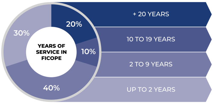 FICOPE-GRAPHICS-YEARS-SERVICE FICOPE-GRAPHICS-YEARS-SERVICE