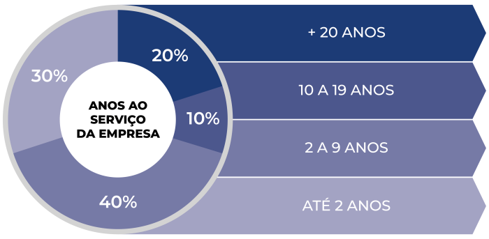 FICOPE-GRÁFICOS-COLABORADORES_ANOS AO SERVIÇO DA EMPRESA